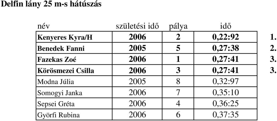 Körösmezei Csilla 2006 3 0,27:41 3.