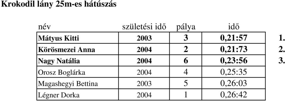 Nagy Natália 2004 6 0,23:56 3.