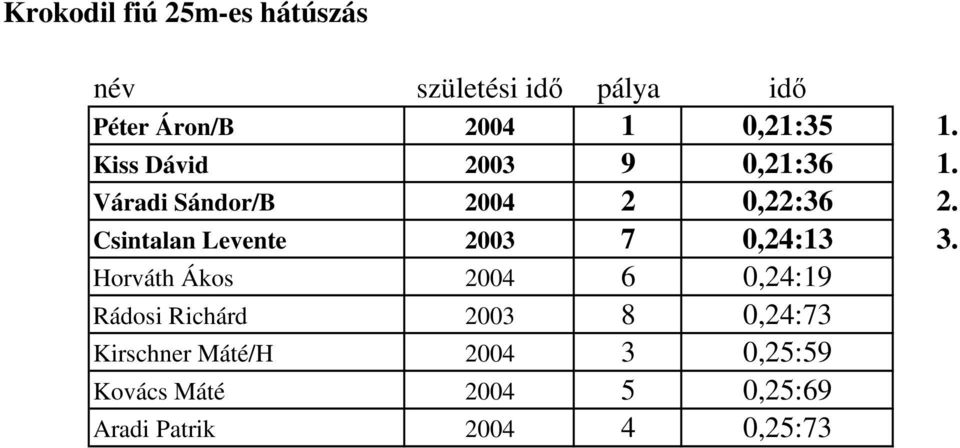 Csintalan Levente 2003 7 0,24:13 3.