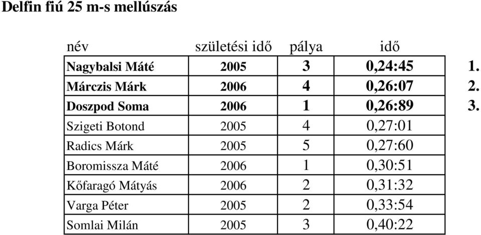 Szigeti Botond 2005 4 0,27:01 Radics Márk 2005 5 0,27:60 Boromissza Máté