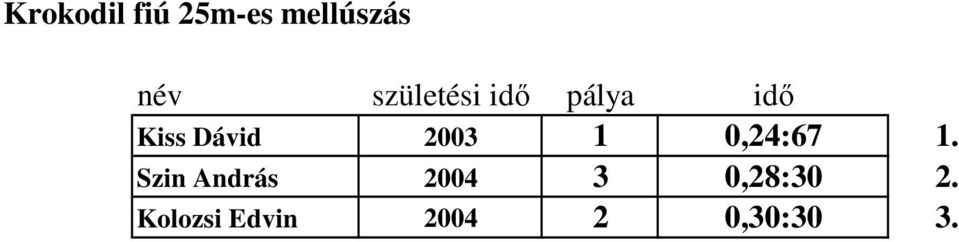 Szin András 2004 3 0,28:30 2.