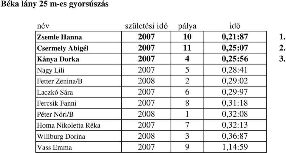 Nagy Lili 2007 5 0,28:41 Fetter Zenina/B 2008 2 0,29:02 Laczkó Sára 2007 6 0,29:97