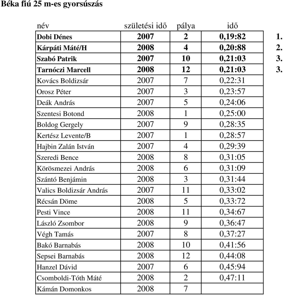 Zalán István 2007 4 0,29:39 Szeredi Bence 2008 8 0,31:05 Körösmezei András 2008 6 0,31:09 Szántó Benjámin 2008 3 0,31:44 Valics Boldizsár András 2007 11 0,33:02 Récsán Döme 2008 5 0,33:72