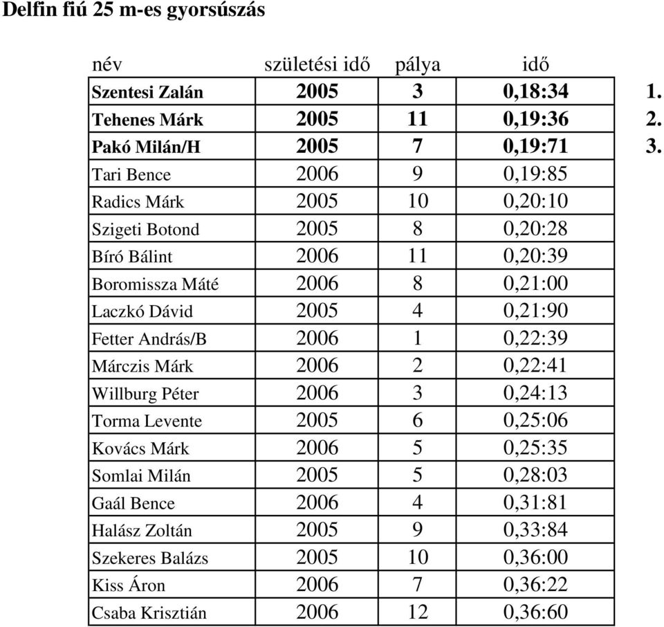 Dávid 2005 4 0,21:90 Fetter András/B 2006 1 0,22:39 Márczis Márk 2006 2 0,22:41 Willburg Péter 2006 3 0,24:13 Torma Levente 2005 6 0,25:06 Kovács Márk