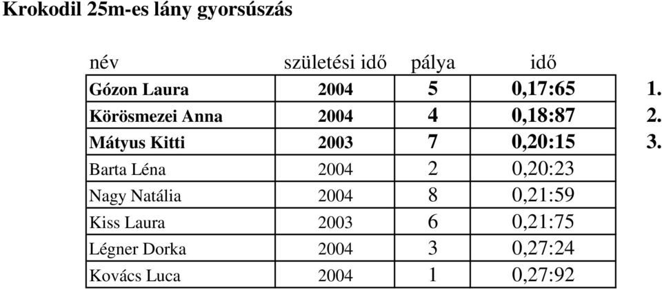 Barta Léna 2004 2 0,20:23 Nagy Natália 2004 8 0,21:59 Kiss Laura