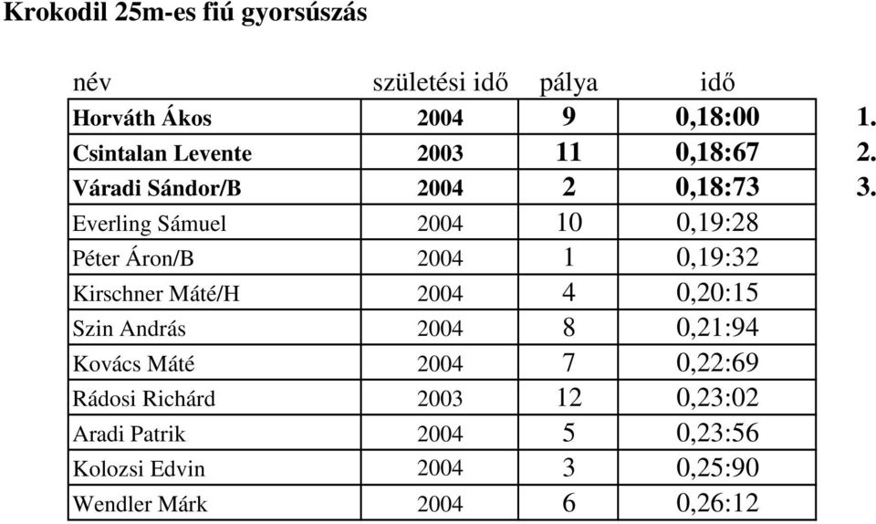 Everling Sámuel 2004 10 0,19:28 Péter Áron/B 2004 1 0,19:32 Kirschner Máté/H 2004 4 0,20:15 Szin