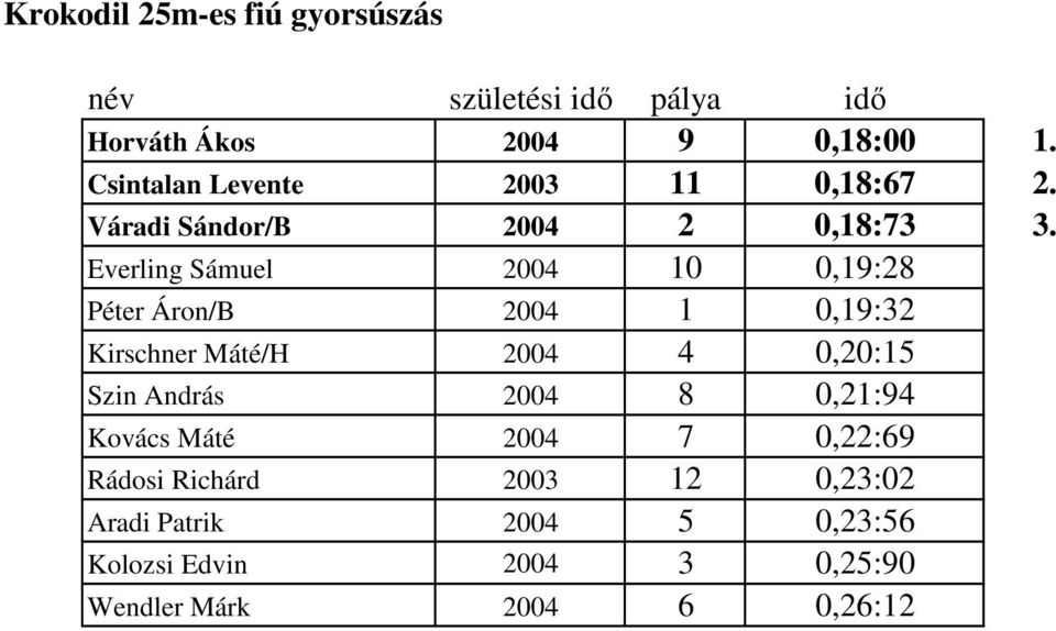 Everling Sámuel 2004 10 0,19:28 Péter Áron/B 2004 1 0,19:32 Kirschner Máté/H 2004 4 0,20:15 Szin