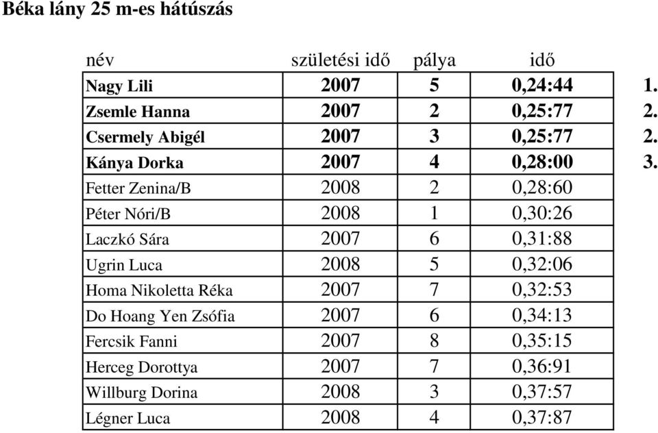 Fetter Zenina/B 2008 2 0,28:60 Péter Nóri/B 2008 1 0,30:26 Laczkó Sára 2007 6 0,31:88 Ugrin Luca 2008 5 0,32:06