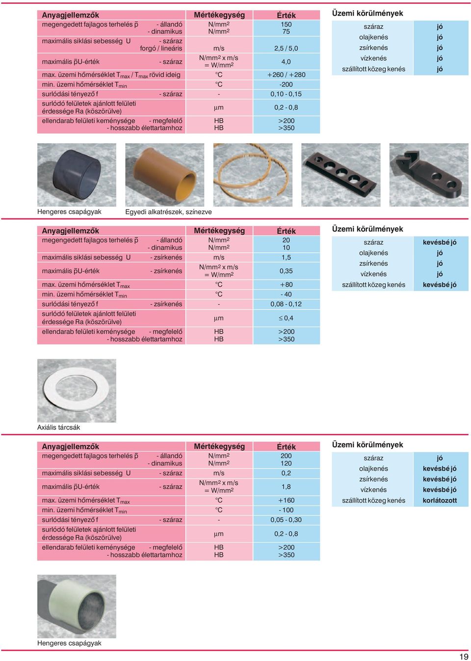 megengedett fajlagos terhelés p - állandó 20 - dinamikus 10 maximális siklási sebesség U - m/s 1,5-0,35 C +80 C - 40 surlódási tényezõ f - - 0,08-0,12 µ m 0,4 ellendarab felületi keménysége -