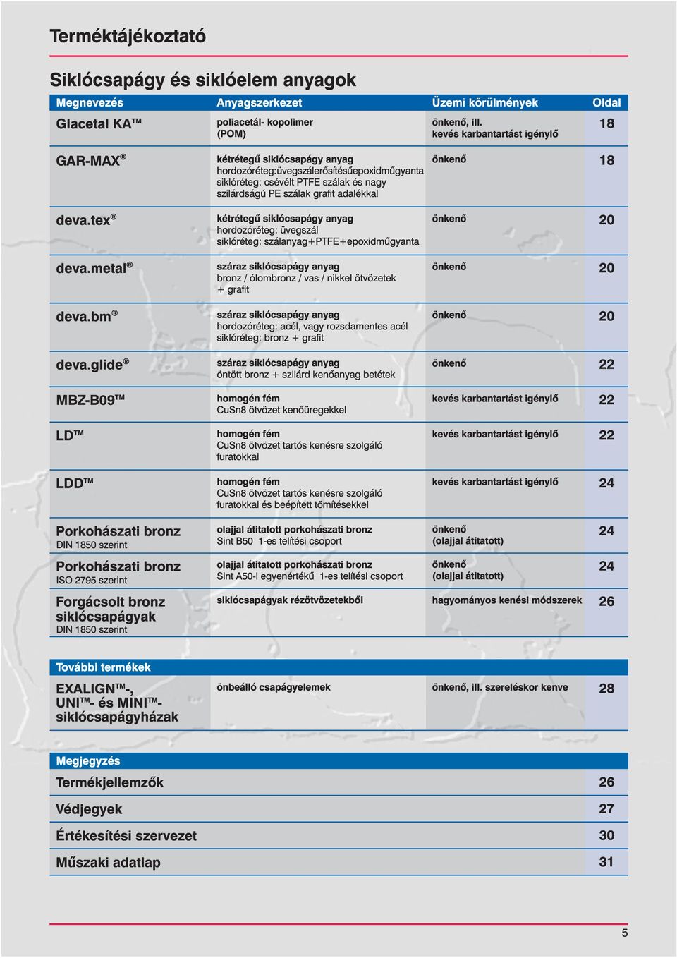 üvegszál siklóréteg: szál+ptfe+epoxidmûgyanta siklócsapágy bronz / ólombronz / vas / nikkel ötvözetek + grafit siklócsapágy hordozóréteg: acél, vagy rozsdamentes acél siklóréteg: bronz + grafit