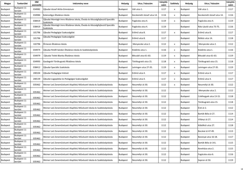 1119 11 Újbudai Montágh Imre Általános, Óvoda és Készségfejlesztő Speciális 038419 Szakiskola Fogócska utca 4. 1119 Rátz László utca 73-75. 1116 11 101796 Újbudai Pedagógiai Erőmű utca 8.