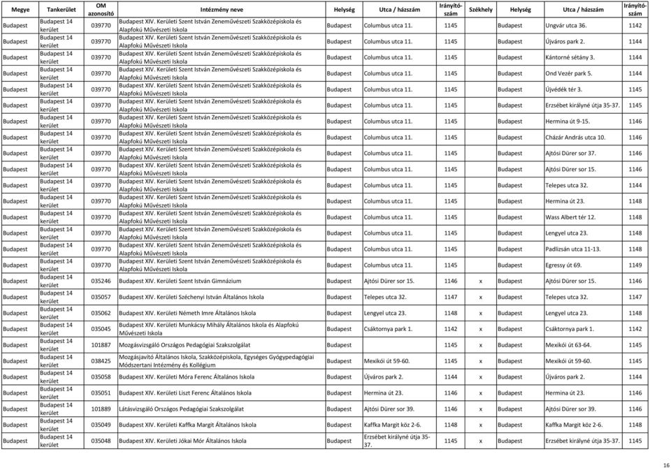 1145 Ungvár utca 36. 1142 Columbus utca 11. 1145 Újváros park 2. 1144 Columbus utca 11. 1145 Kántorné sétány 3. 1144 Columbus utca 11. 1145 Ond Vezér park 5. 1144 Columbus utca 11. 1145 Újvédék tér 3.