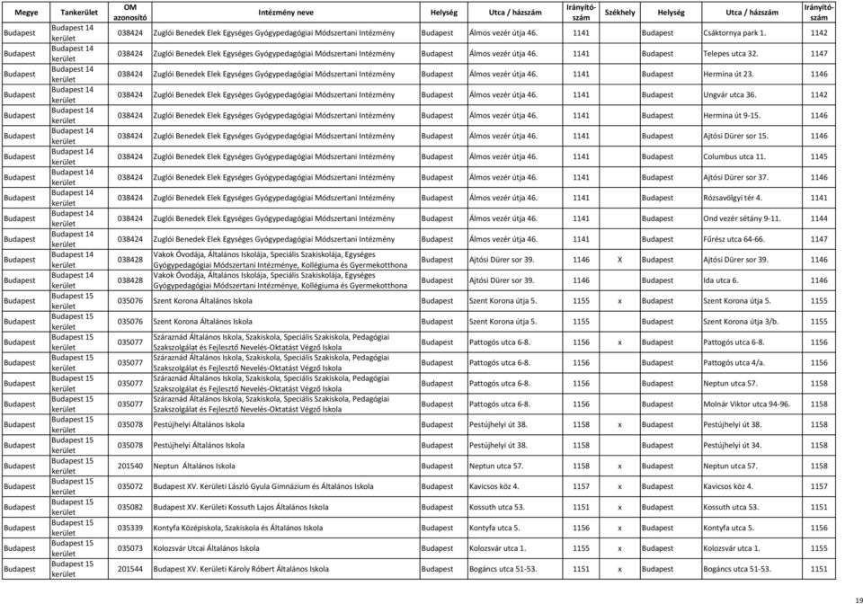 1147 038424 Zuglói Benedek Elek Egységes Gyógypedagógiai Módszertani Intézmény Álmos vezér útja 46. 1141 Hermina út 23.