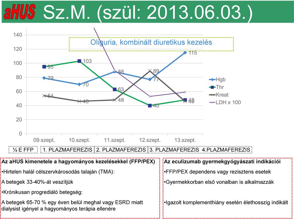 Az eculizumab gyermekgyógyászati indikációi FFP/PEX dependens vagy rezisztens esetek Gyermekkorban első vonalban is alkalmazzák Krónikusan