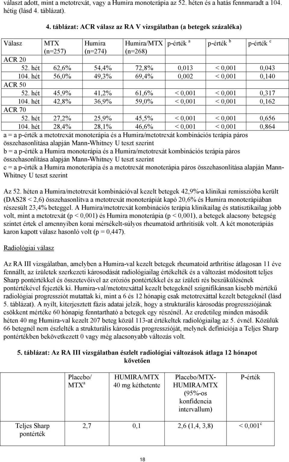 hét 56,0% 49,3% 69,4% 0,002 < 0,001 0,140 ACR 50 52. hét 45,9% 41,2% 61,6% < 0,001 < 0,001 0,317 104. hét 42,8% 36,9% 59,0% < 0,001 < 0,001 0,162 ACR 70 52.