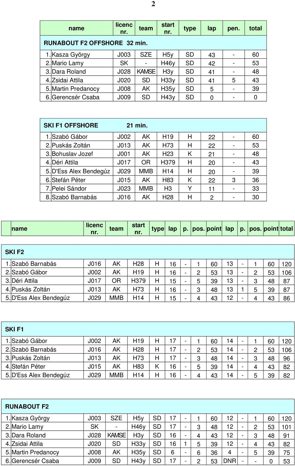 Puskás Zoltán J013 AK H73 H 22-53 3. Bohuslav Jozef J001 AK H23 K 21-48 4. Déri Attila J017 OR H379 H 20-43 5. D'Ess Alex Bendegúz J029 MMB H14 H 20-39 6. Stefán Péter J015 AK H83 K 22 3 36 7.