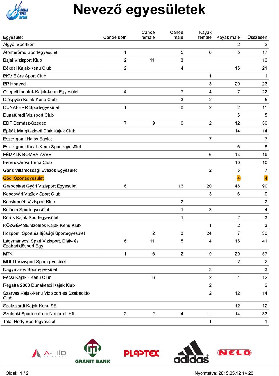 Vizisport Club 5 5 EDF Démász-Szeged 7 9 9 2 12 39 Építők Margitszigeti Diák Kajak Club 14 14 Esztergomi Hajós Egylet 7 7 Esztergomi Kajak-Kenu Sportegyesület 6 6 FÉMALK BOMBA-AVSE 6 13 19