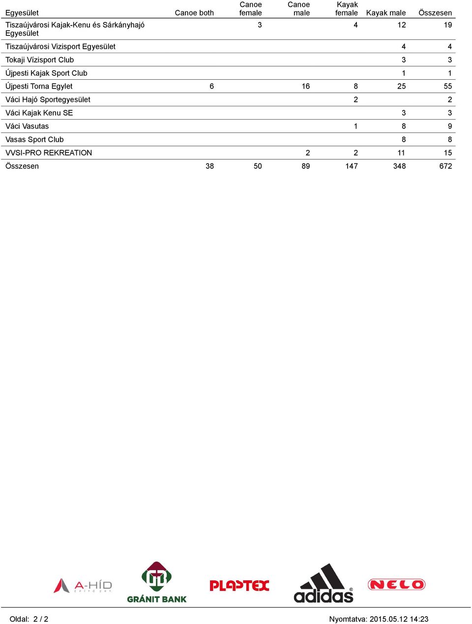 1 Újpesti Torna Egylet 6 16 8 25 55 Váci Hajó Sportegyesület 2 2 Váci Kajak Kenu SE 3 3 Váci Vasutas 1 8 9 Vasas