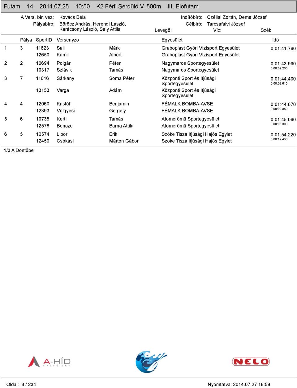 Központi Sport és Ifjúsági 13153 Varga Ádám Központi Sport és Ifjúsági 4 4 12060 Kristóf Benjámin FÉMALK BOMBA-AVSE 12393 Völgyesi Gergely FÉMALK BOMBA-AVSE 5 6 10735 Kerti Tamás Atomerőmű 12578