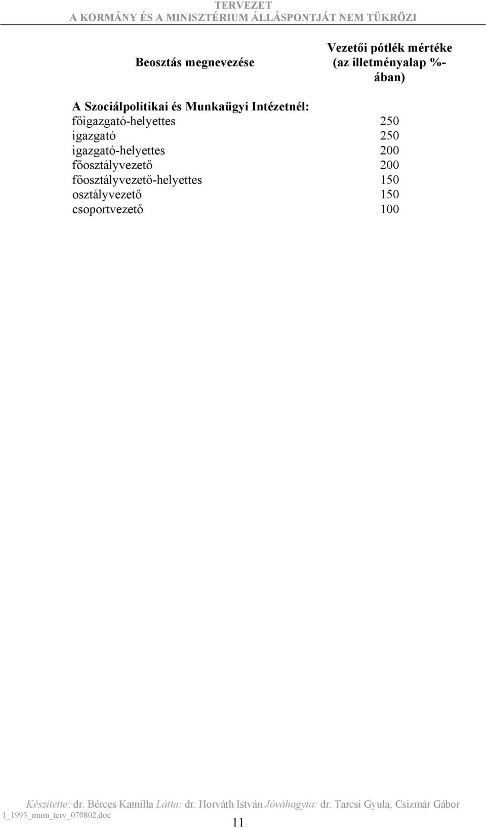 főigazgató-helyettes 250 igazgató 250 igazgató-helyettes 200