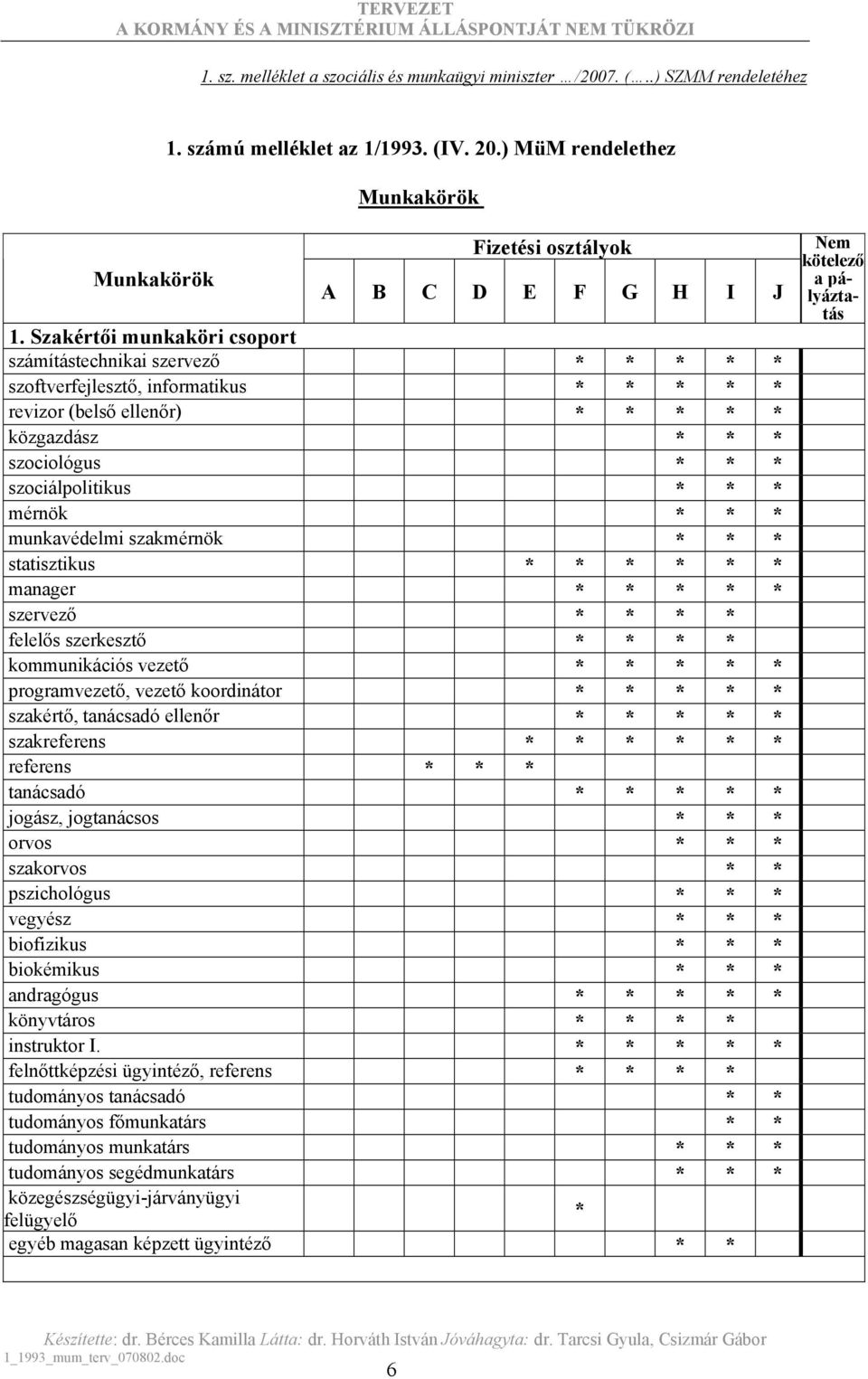 Szakértői munkaköri csoport számítástechnikai szervező * * szoftverfejlesztő, informatikus * * revizor (belső ellenőr) * * közgazdász szociológus szociálpolitikus mérnök munkavédelmi szakmérnök