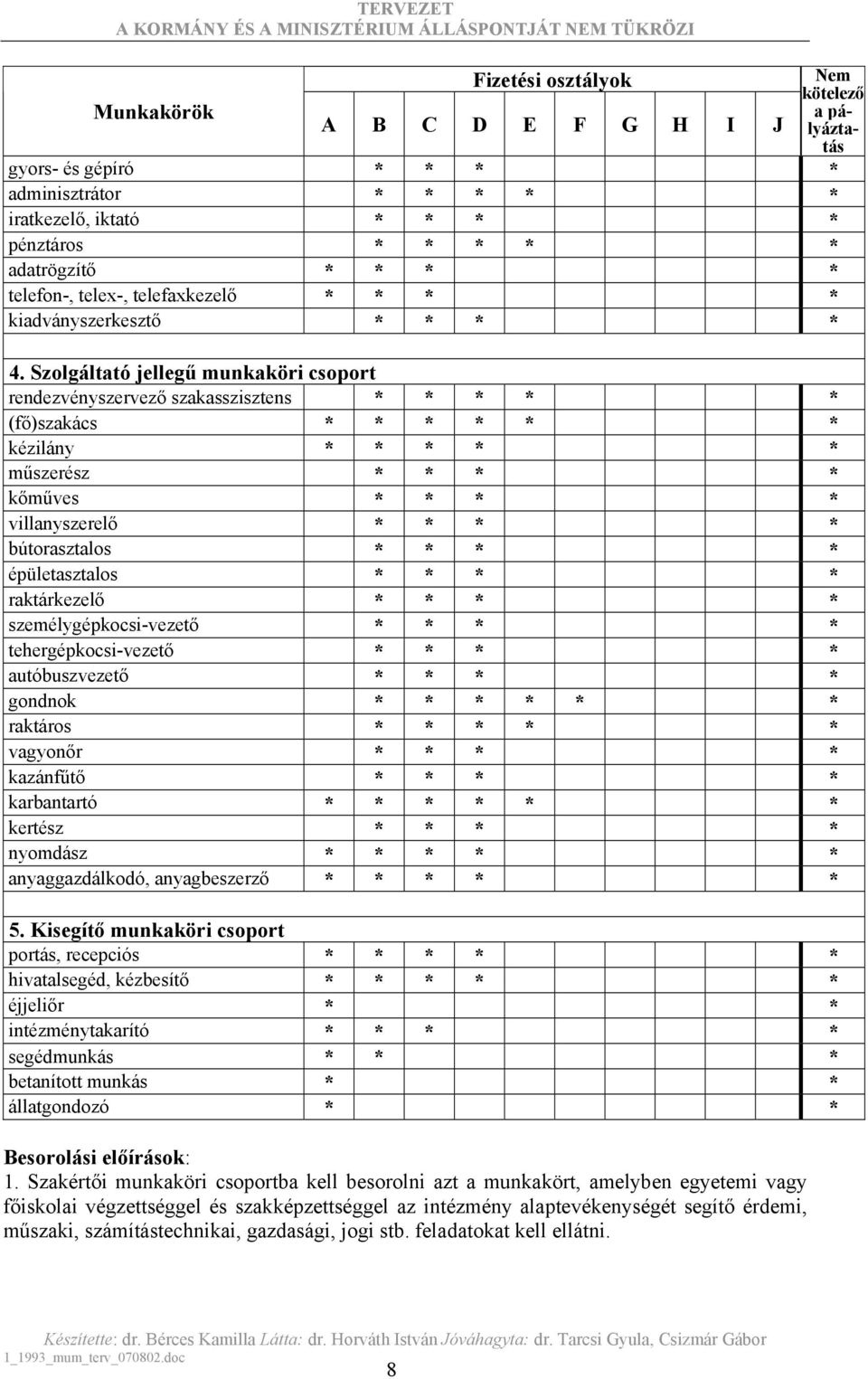 Szolgáltató jellegű munkaköri csoport rendezvényszervező szakasszisztens * * (fő)szakács kézilány * * műszerész * kőműves * villanyszerelő * bútorasztalos * épületasztalos * raktárkezelő *