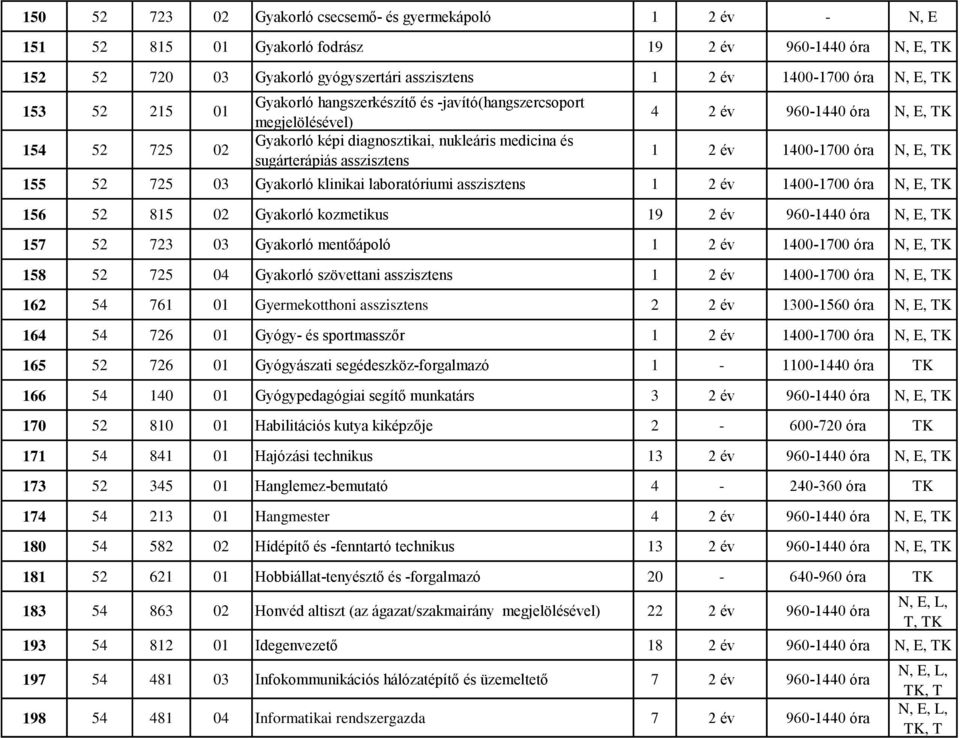 E, TK 1 2 év 1400-1700 óra N, E, TK 155 52 725 03 Gyakorló klinikai laboratóriumi asszisztens 1 2 év 1400-1700 óra N, E, TK 156 52 815 02 Gyakorló kozmetikus 19 2 év 960-1440 óra N, E, TK 157 52 723