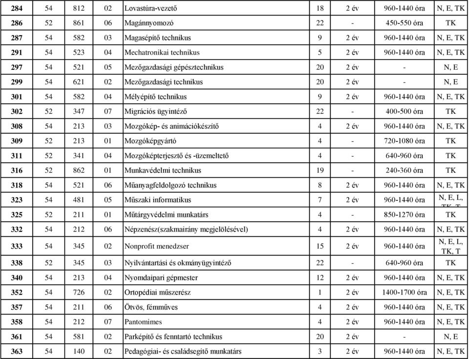 960-1440 óra N, E, TK 302 52 347 07 Migrációs ügyintéző 22-400-500 óra TK 308 54 213 03 Mozgókép- és animációkészítő 4 2 év 960-1440 óra N, E, TK 309 52 213 01 Mozgóképgyártó 4-720-1080 óra TK 311 52