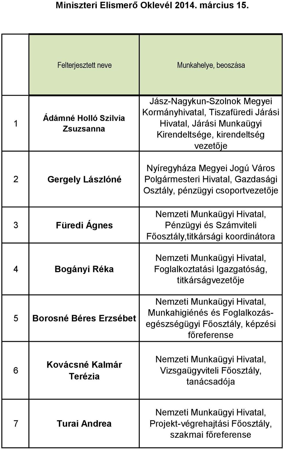 Főosztály,titkársági koordinátora Nemzeti Munkaügyi Hivatal, Foglalkoztatási Igazgatóság, titkárságvezetője Nemzeti Munkaügyi Hivatal, Munkahigiénés és Foglalkozásegészségügyi Főosztály,