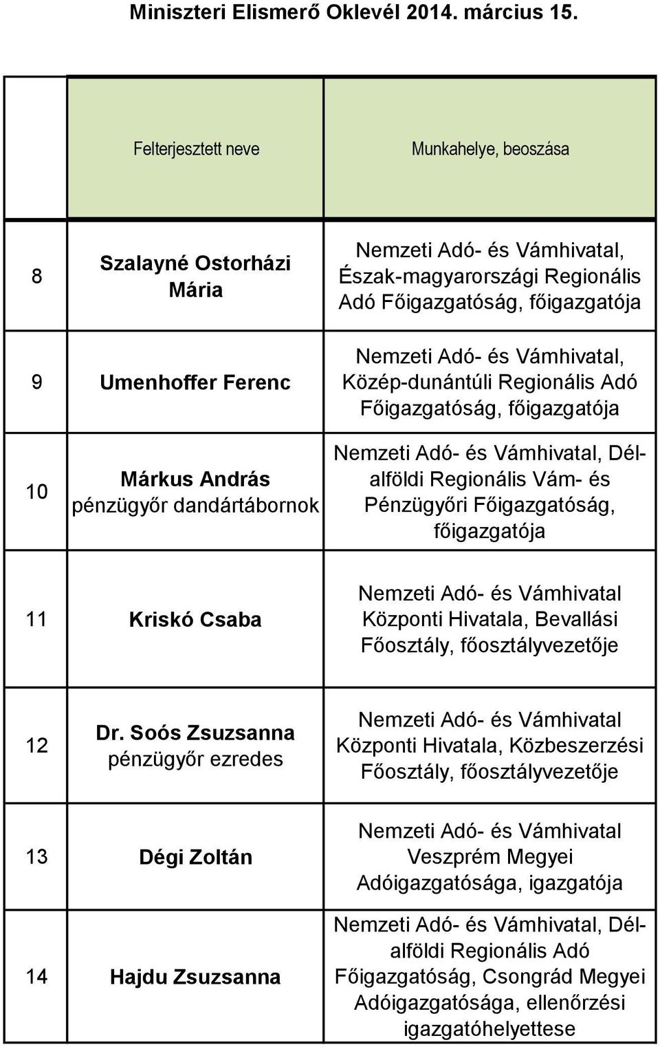 Bevallási Főosztály, főosztályvezetője 12 Dr.