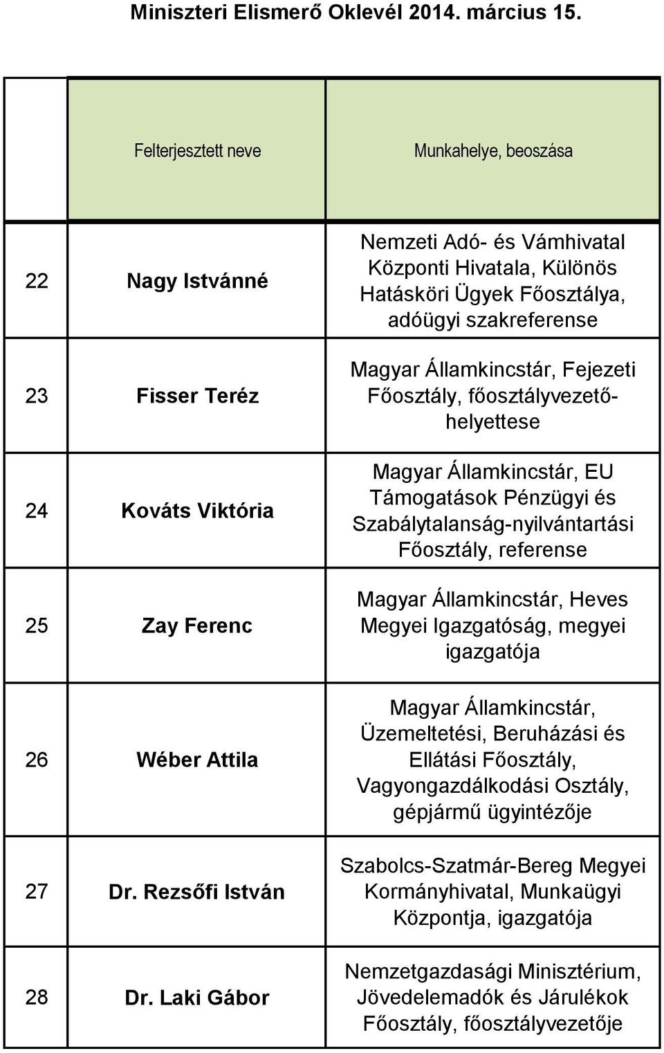 Államkincstár, EU Támogatások Pénzügyi és Szabálytalanság-nyilvántartási Főosztály, referense Magyar Államkincstár, Heves Megyei Igazgatóság, megyei igazgatója Magyar