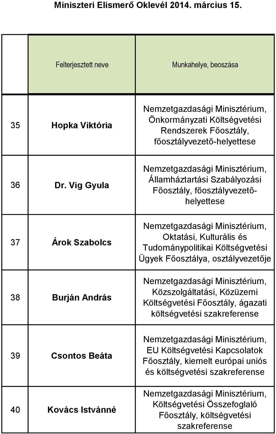 Tudománypolitikai Költségvetési Ügyek Főosztálya, osztályvezetője Közszolgáltatási, Közüzemi Költségvetési Főosztály, ágazati költségvetési