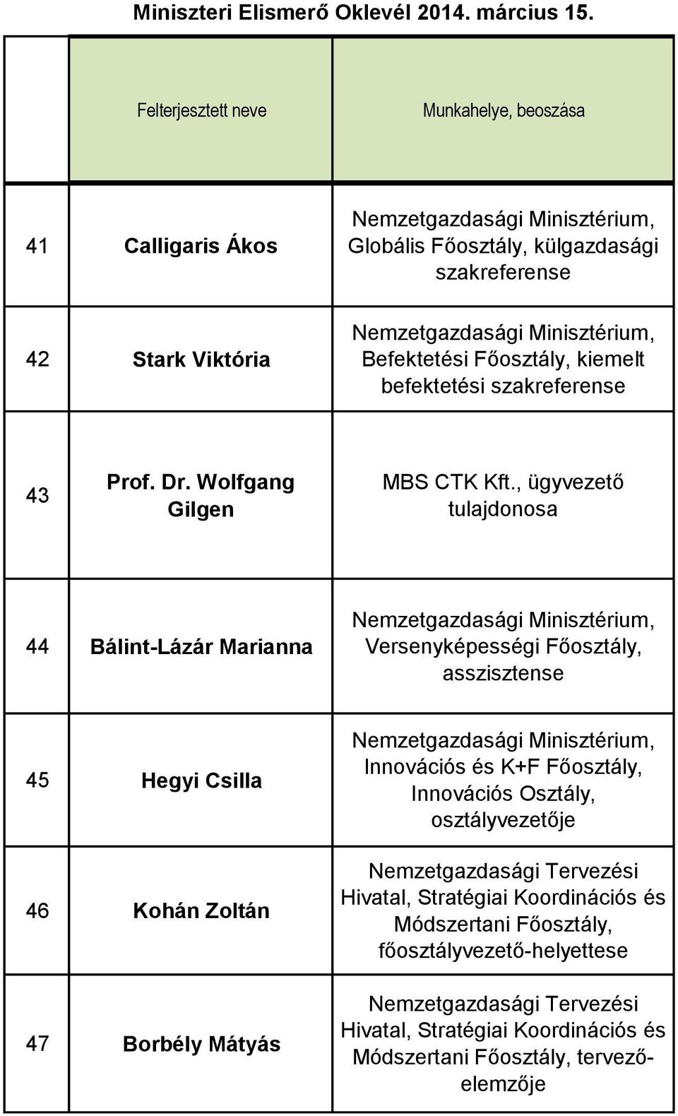 , ügyvezető tulajdonosa 44 Bálint-Lázár Marianna Versenyképességi Főosztály, asszisztense 45 Hegyi Csilla 46 Kohán Zoltán 47 Borbély Mátyás