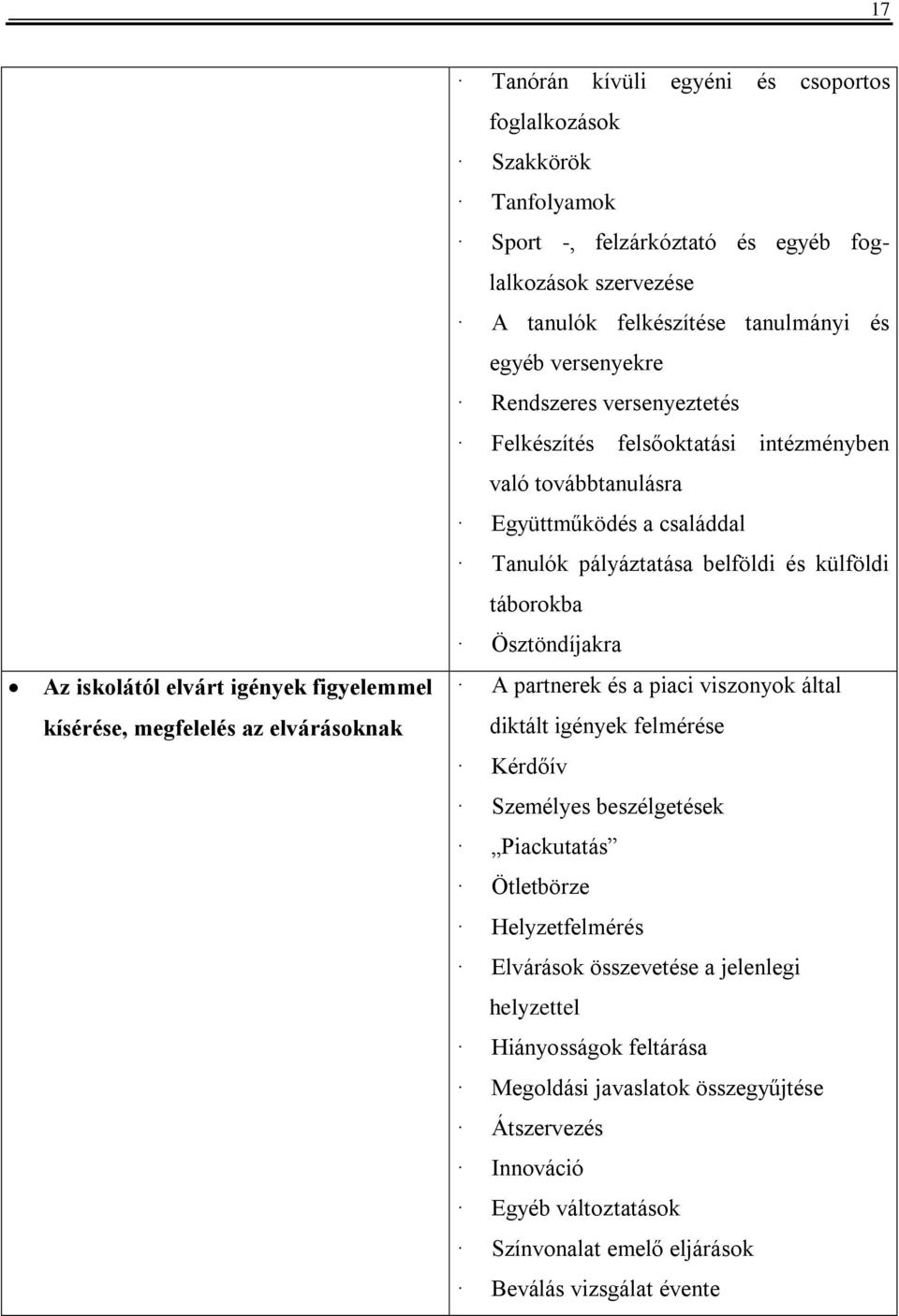 Tanulók pályáztatása belföldi és külföldi táborokba Ösztöndíjakra A partnerek és a piaci viszonyok által diktált igények felmérése Kérdőív Személyes beszélgetések Piackutatás Ötletbörze