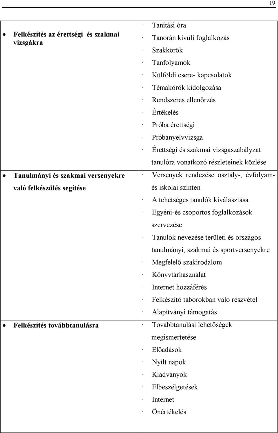 évfolyam- és iskolai szinten A tehetséges tanulók kiválasztása Egyéni-és csoportos foglalkozások szervezése Tanulók nevezése területi és országos tanulmányi, szakmai és sportversenyekre Megfelelő