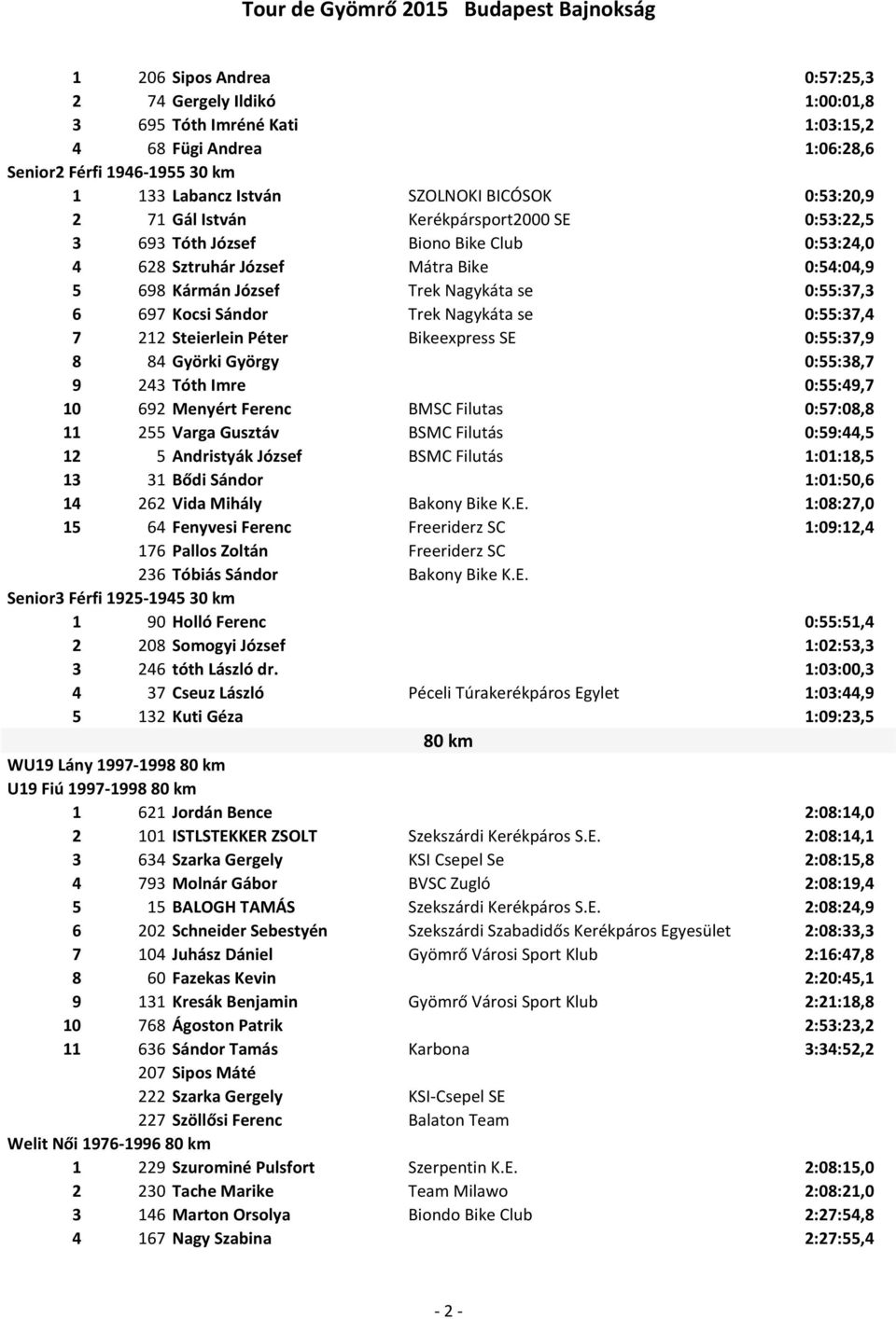 Trek Nagykáta se 0:55:37,4 7 212 Steierlein Péter Bikeexpress SE 0:55:37,9 8 84 Györki György 0:55:38,7 9 243 Tóth Imre 0:55:49,7 10 692 Menyért Ferenc BMSC Filutas 0:57:08,8 11 255 Varga Gusztáv