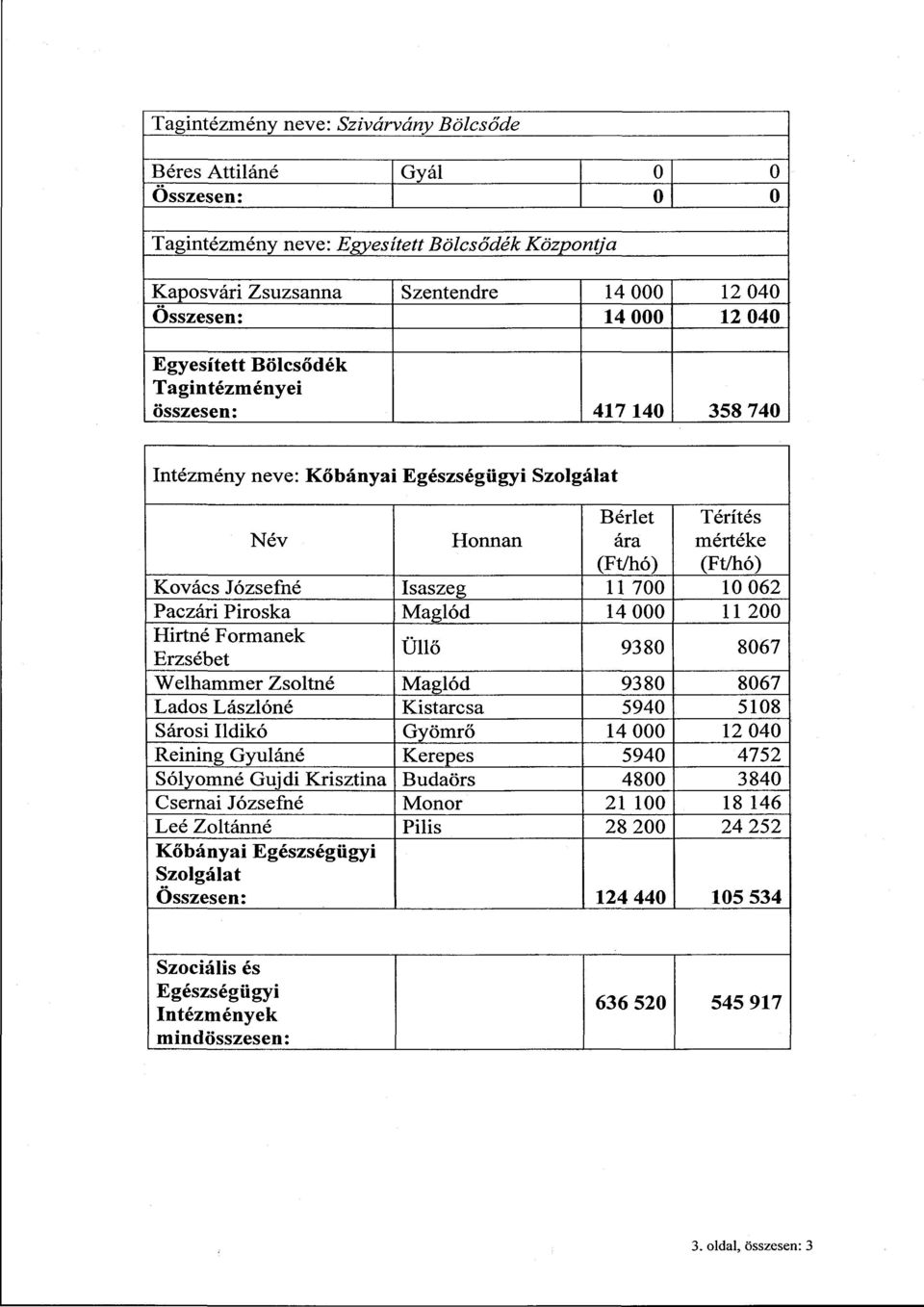 14 000 11 200 Hirtné Formanek Üllő 9380 8067 Erzsébet Welhammer Zsoltné Maglód 9380 8067 Lados Lászlóné Kistarcsa 5940 5108 Sárosi Ildikó Gyömrő 14 000 12 040 Reining Gyuláné Kerepes 5940 4752