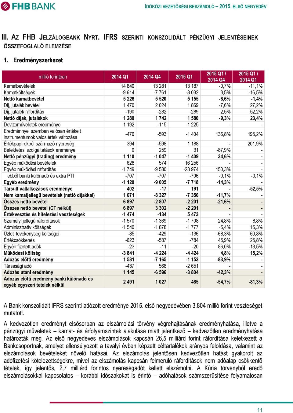 kamatbevétel 5 226 5 520 5 155-6,6% -1,4% Díj, jutalék bevétel 1 470 2 024 1 869-7,6% 27,2% Díj, jutalék ráfordítás -190-282 -289 2,5% 52,2% Nettó díjak, jutalékok 1 280 1 742 1 580-9,3% 23,4%