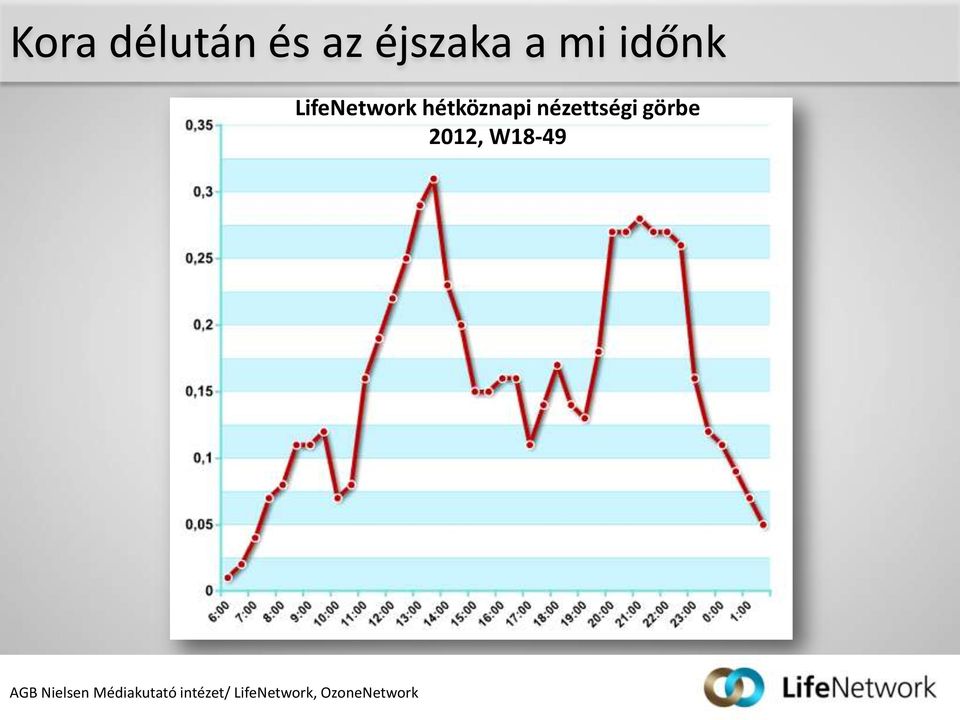 görbe 2012, W18-49 AGB Nielsen