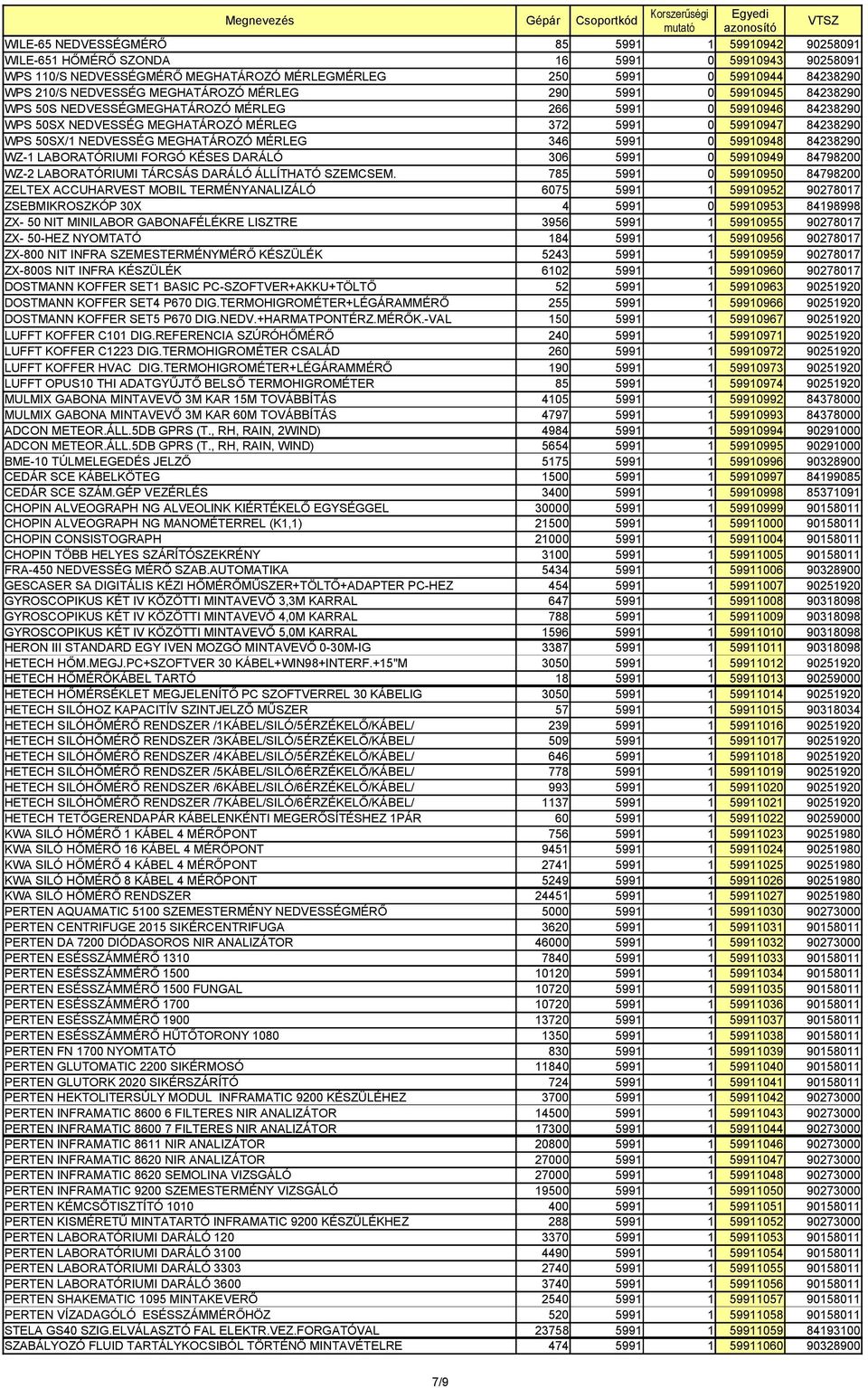 NEDVESSÉG MEGHATÁROZÓ MÉRLEG 346 5991 0 59910948 84238290 WZ-1 LABORATÓRIUMI FORGÓ KÉSES DARÁLÓ 306 5991 0 59910949 84798200 WZ-2 LABORATÓRIUMI TÁRCSÁS DARÁLÓ ÁLLÍTHATÓ SZEMCSEM.