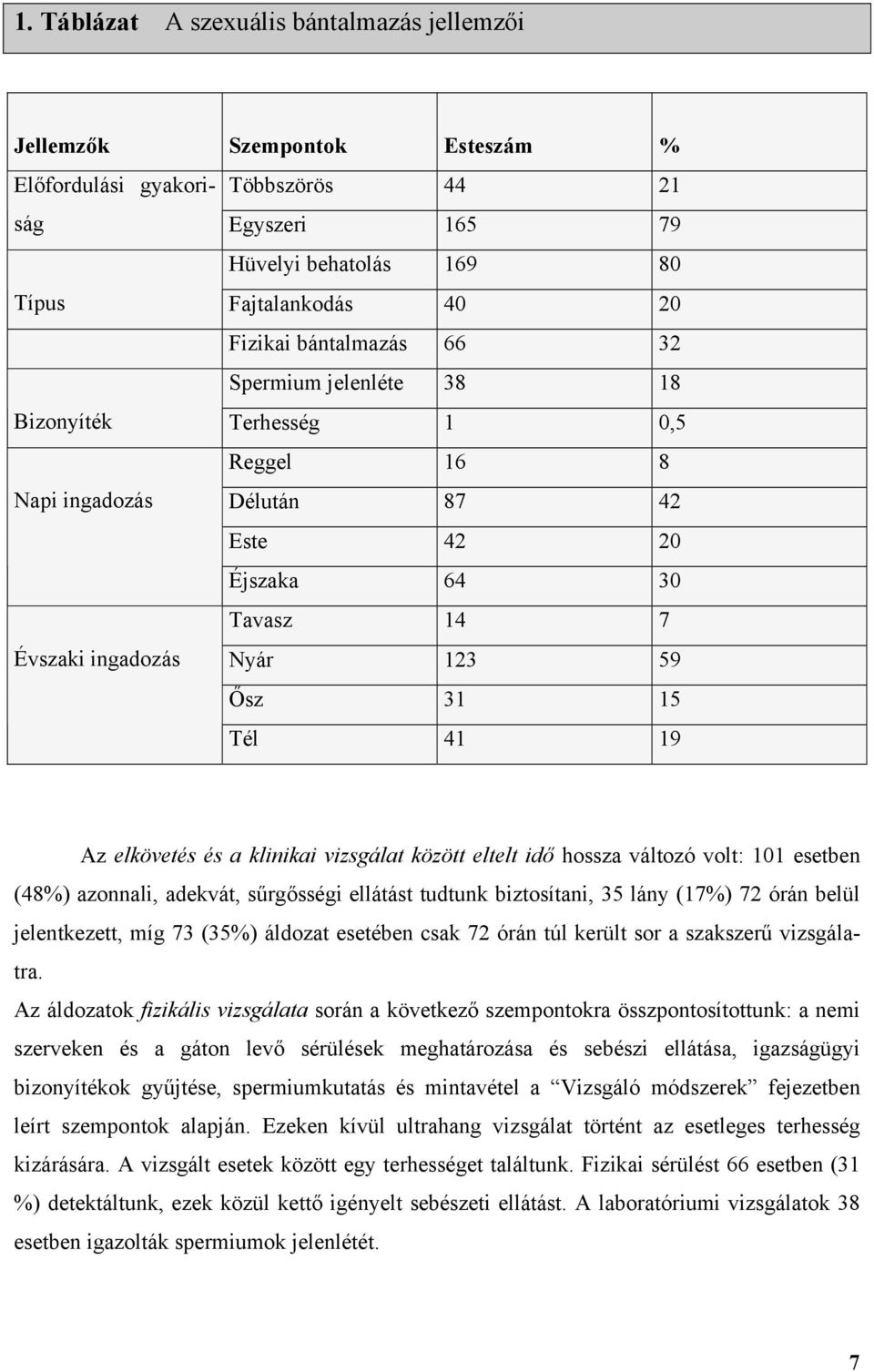 elkövetés és a klinikai vizsgálat között eltelt id hossza változó volt: 101 esetben (48%) azonnali, adekvát, s rg sségi ellátást tudtunk biztosítani, 35 lány (17%) 72 órán belül jelentkezett, míg 73