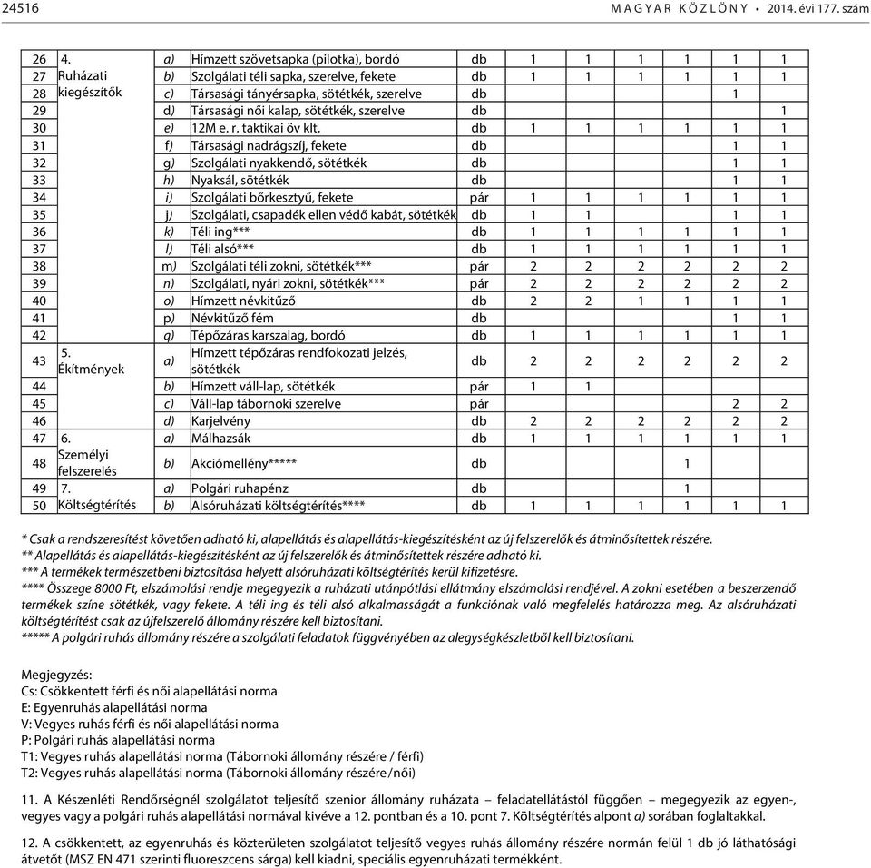 1 28 29 kiegészítők c) d) Társasági tányérsapka, női kalap, db 1 1 29 30 d) e) Társasági 12M e. r. taktikai női kalap, öv sötétkék, klt. szerelve 1 1 1 1 30 31 e) f) 12M Társasági e. r. taktikai nadrágszíj, öv klt.