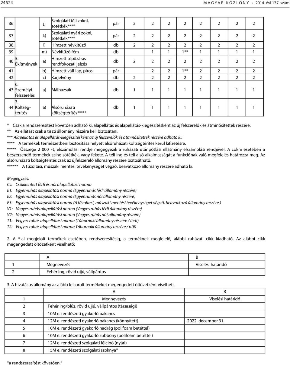 1 1 1 1 40 5. Ékítmények Hímzett tépőzáras rendfokozati jelzés db 2 2 2 2 2 2 2 2 41 b) Hímzett váll-lap, piros pár 2 2 1** 2 2 2 2 42 c) Karjelvény db 2 2 2 2 2 2 2 2 43 44 6. Személyi felszerelés 7.