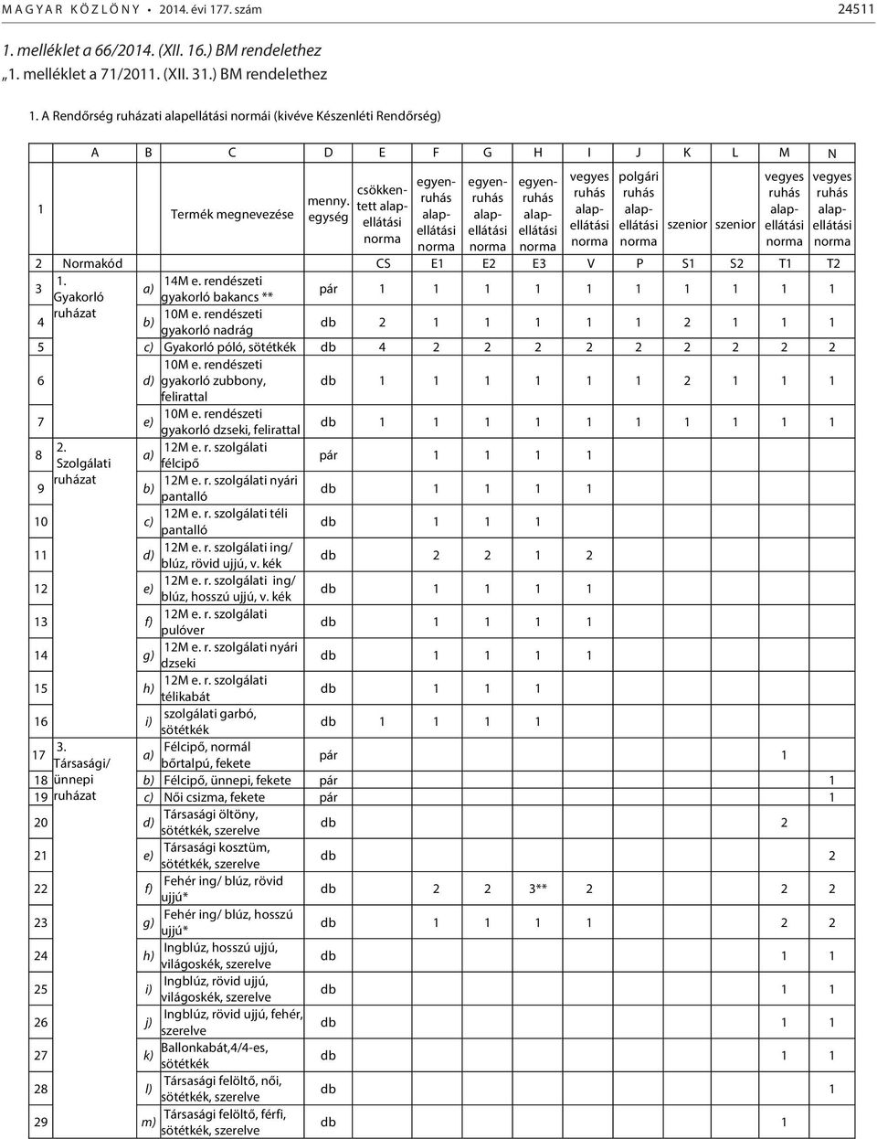 egység csökkentett egyen egyen egyen vegyes polgári szenior szenior vegyes 2 Normakód CS E1 E2 E3 V P S1 S2 T1 T2 3 1. 14M e.