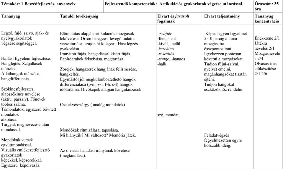 Tőmondatok, egyszerű bővített mondatok alkotása. Tárgyak megnevezése után mondással. Mondókák versek együttmondással. Vizuális emlékezetfejlesztő gyakorlatok képekkel, képsorokkal.