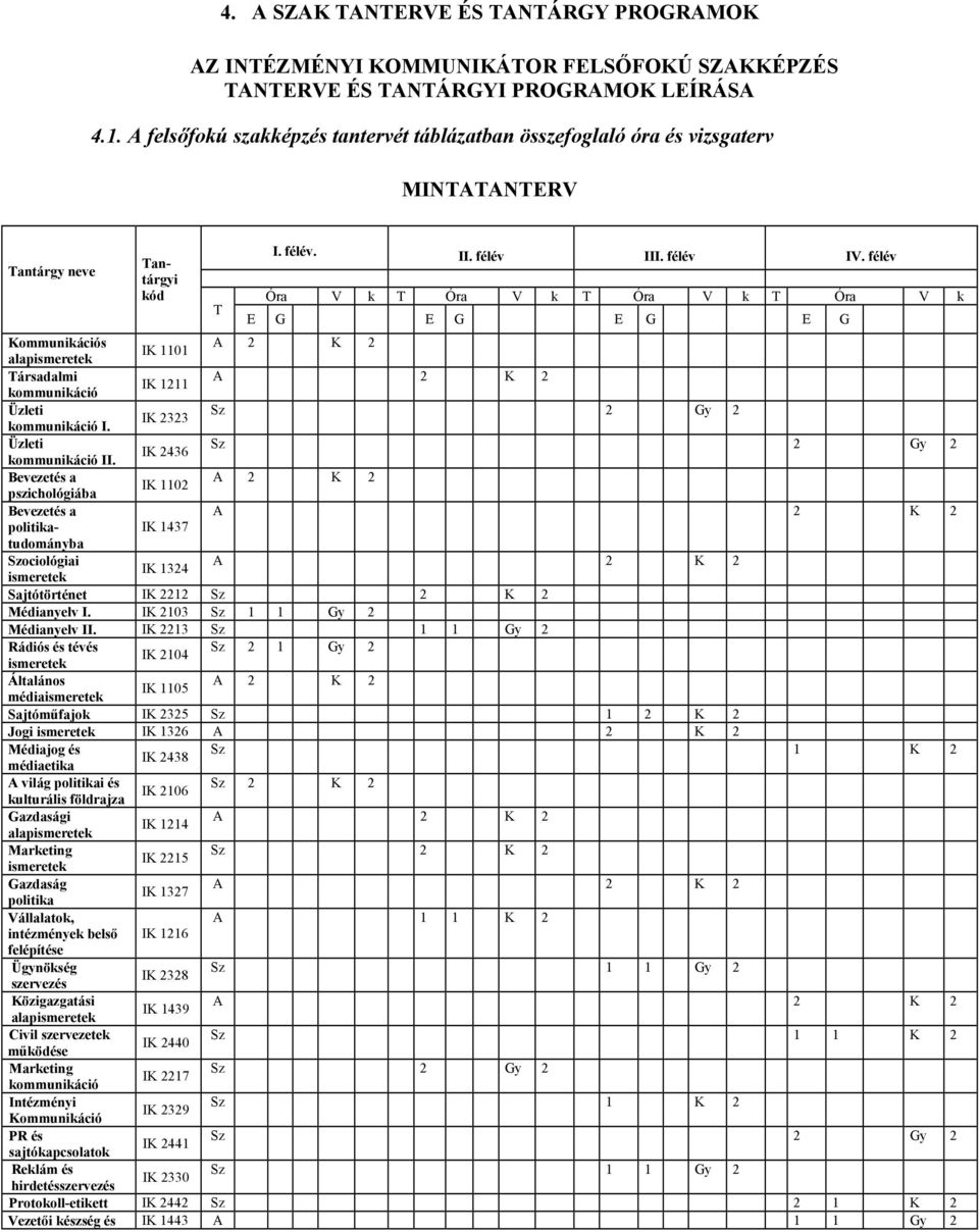félév Óra V k T Óra V k T Óra V k T Óra V k E G E G E G E G IK 1101 Társadalmi IK 1211 kommunikáció Üzleti IK 2323 kommunikáció I. Üzleti IK 2436 kommunikáció II.
