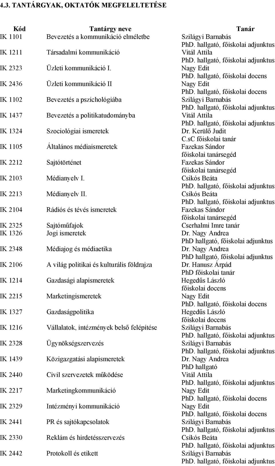 Kerülő Judit C.sC főiskolai tanár IK 1105 Általános médiaismeretek Fazekas Sándor IK 2212 Sajtótörténet Fazekas Sándor IK 2103 Médianyelv I. Csikós Beáta IK 2213 Médianyelv II.