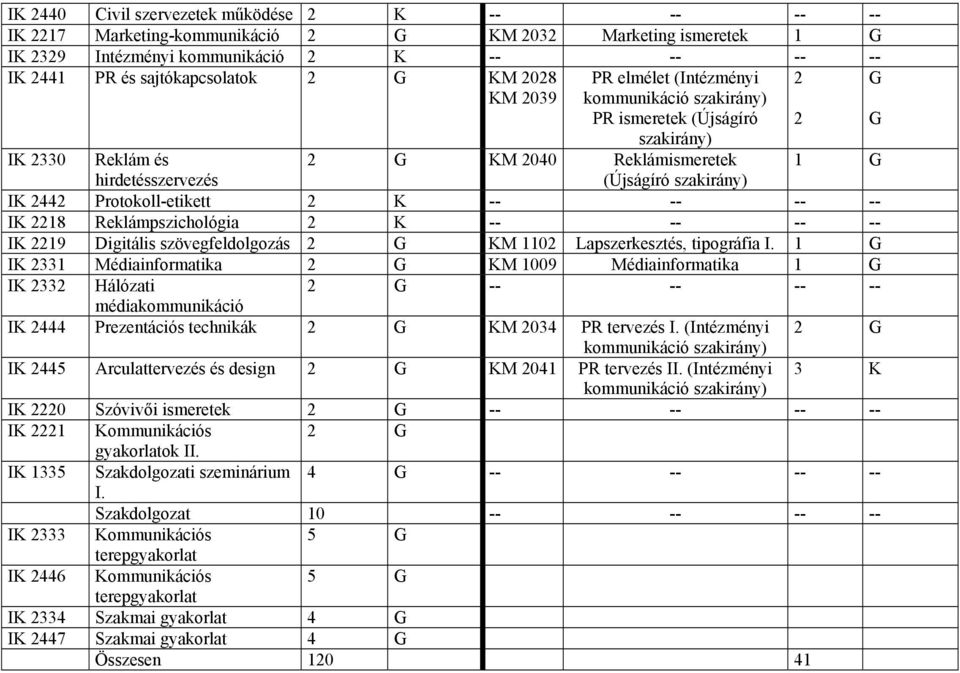 -- -- IK 2218 Reklámpszichológia 2 K -- -- -- -- IK 2219 Digitális szövegfeldolgozás 2 G KM 1102 Lapszerkesztés, tipográfia I.
