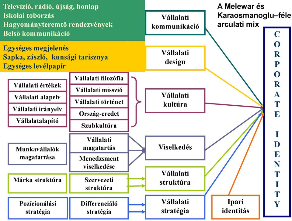 struktúra Pozícionálási stratégia vizuális jegyek alkalmazása filozófia misszió történet Ország-eredet Szubkultúra magatartás Menedzsment viselkedése