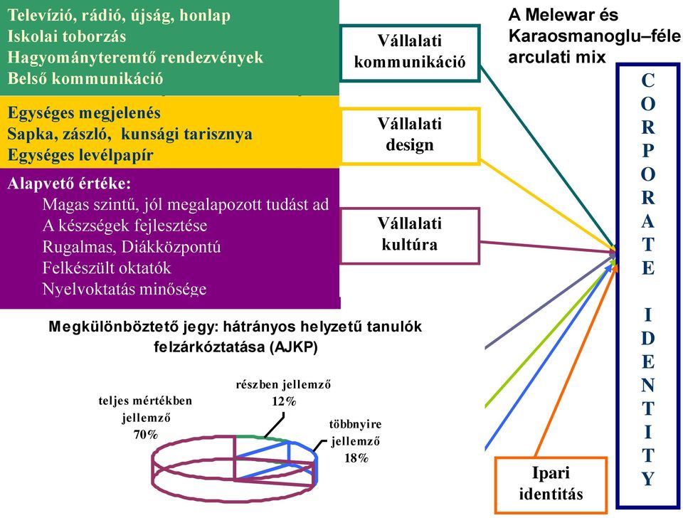 Diákközpontú irányelv Felkészült oktatók Ország-eredet Vállalatalapító Nyelvoktatás minősége Szubkultúra udatos, Megkülönböztető Diákközpontú befolyásoló jegyek: O magatartás Minden egyén érintett